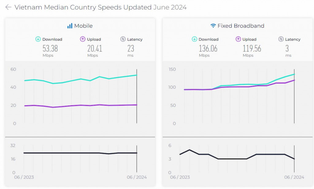 Vietnam Medican Country Speeds